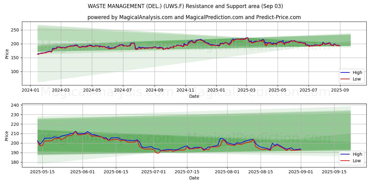  WASTE MANAGEMENT (DEL.) (UWS.F) Support and Resistance area (02 Sep) 