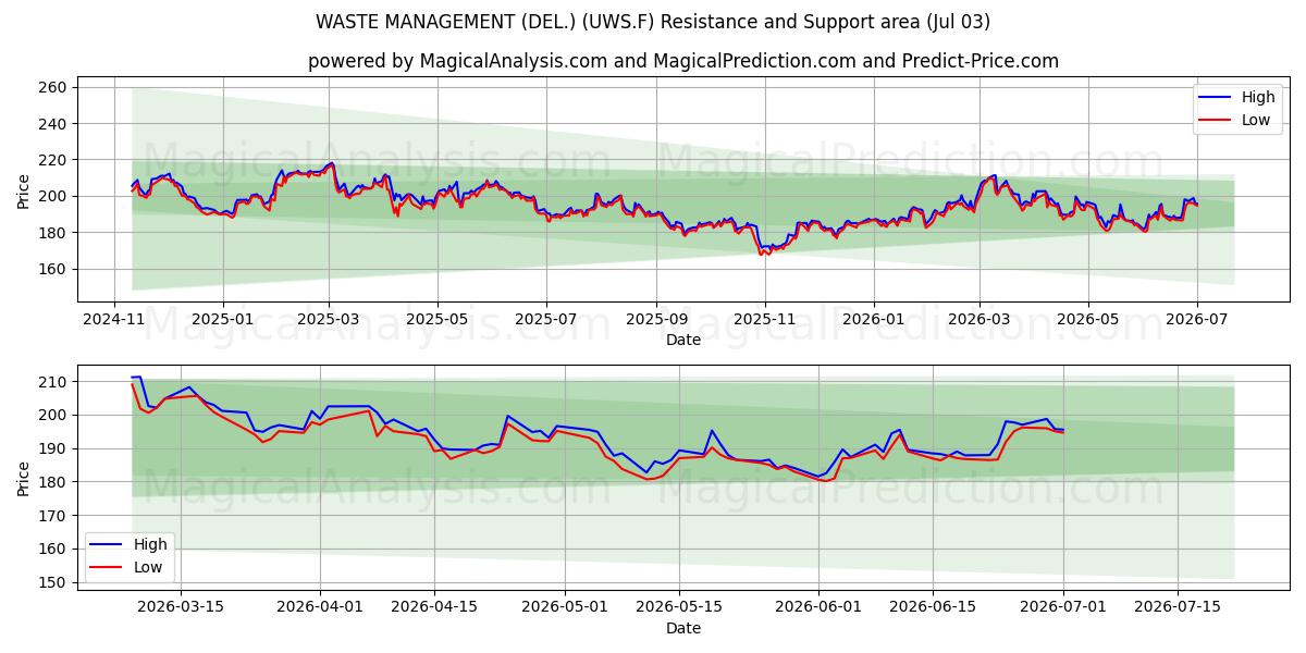  WASTE MANAGEMENT (DEL.) (UWS.F) Support and Resistance area (02 Jul) 