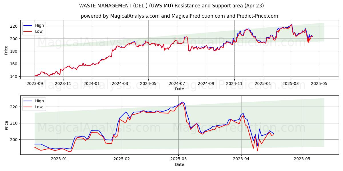  WASTE MANAGEMENT (DEL.) (UWS.MU) Support and Resistance area (23 Apr) 