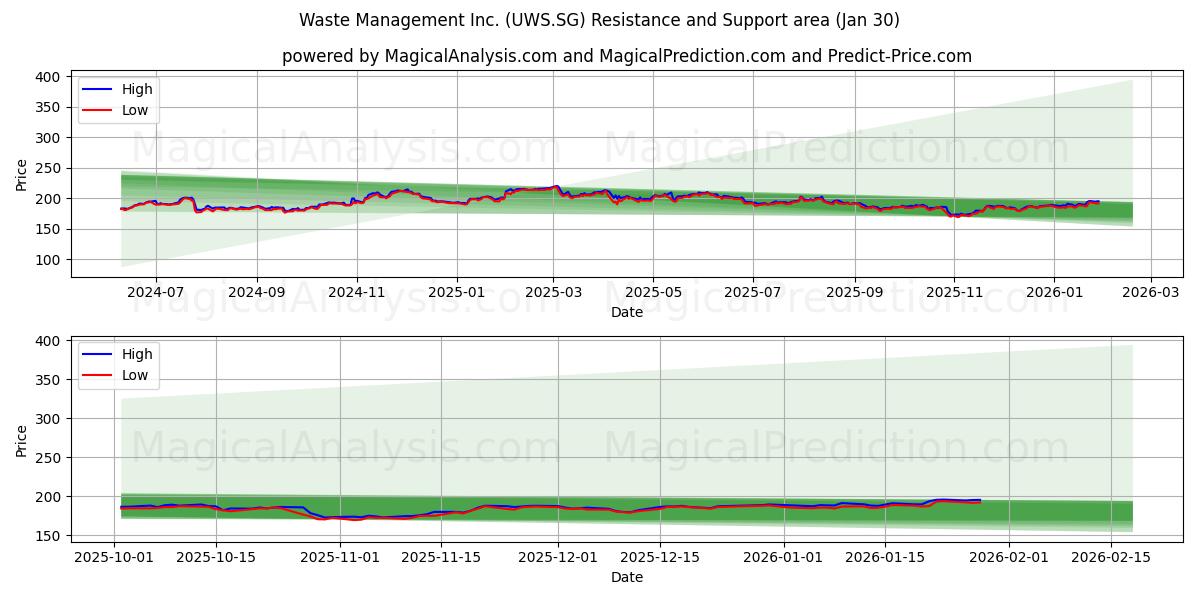  Waste Management Inc. (UWS.SG) Support and Resistance area (29 Jan) 