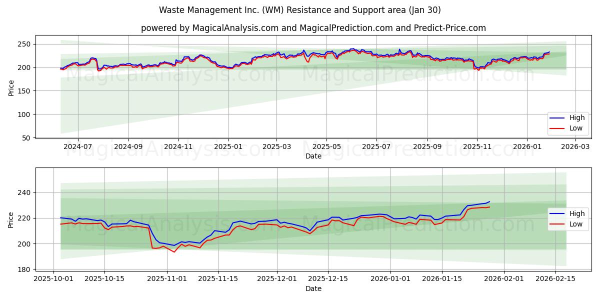  Waste Management Inc. (WM) Support and Resistance area (29 Jan) 