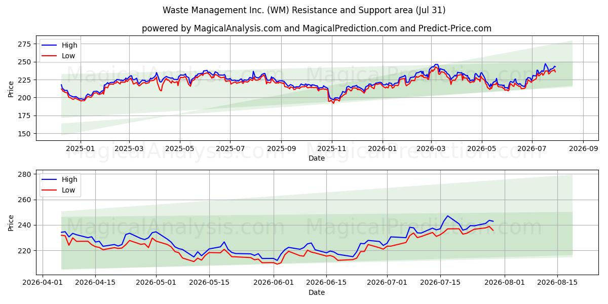  Waste Management Inc. (WM) Support and Resistance area (30 Jul) 
