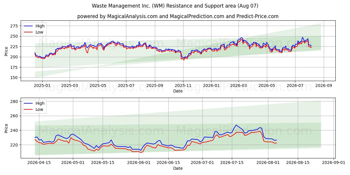  Waste Management Inc. (WM) Support and Resistance area (06 Aug) 