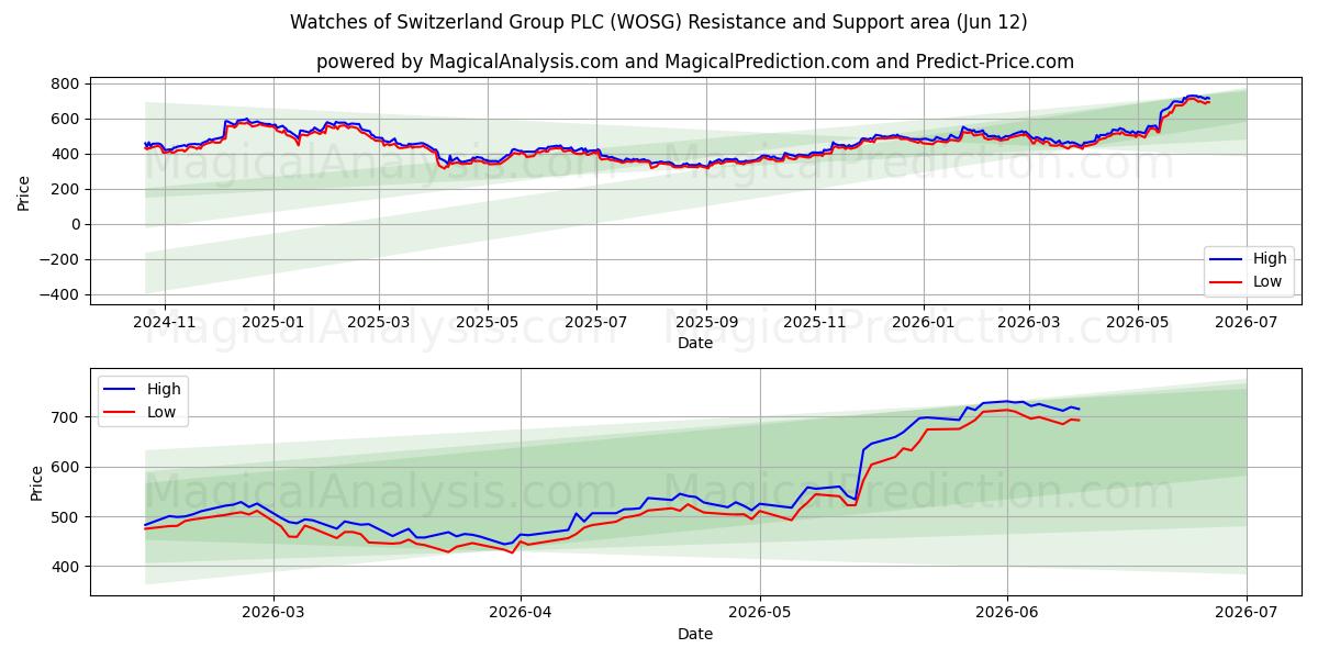  Watches of Switzerland Group PLC (WOSG) Support and Resistance area (11 Jun) 