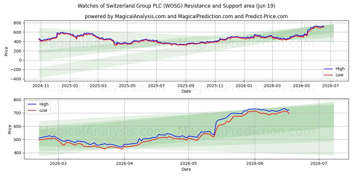  Watches of Switzerland Group PLC (WOSG) Support and Resistance area (18 Jun) 
