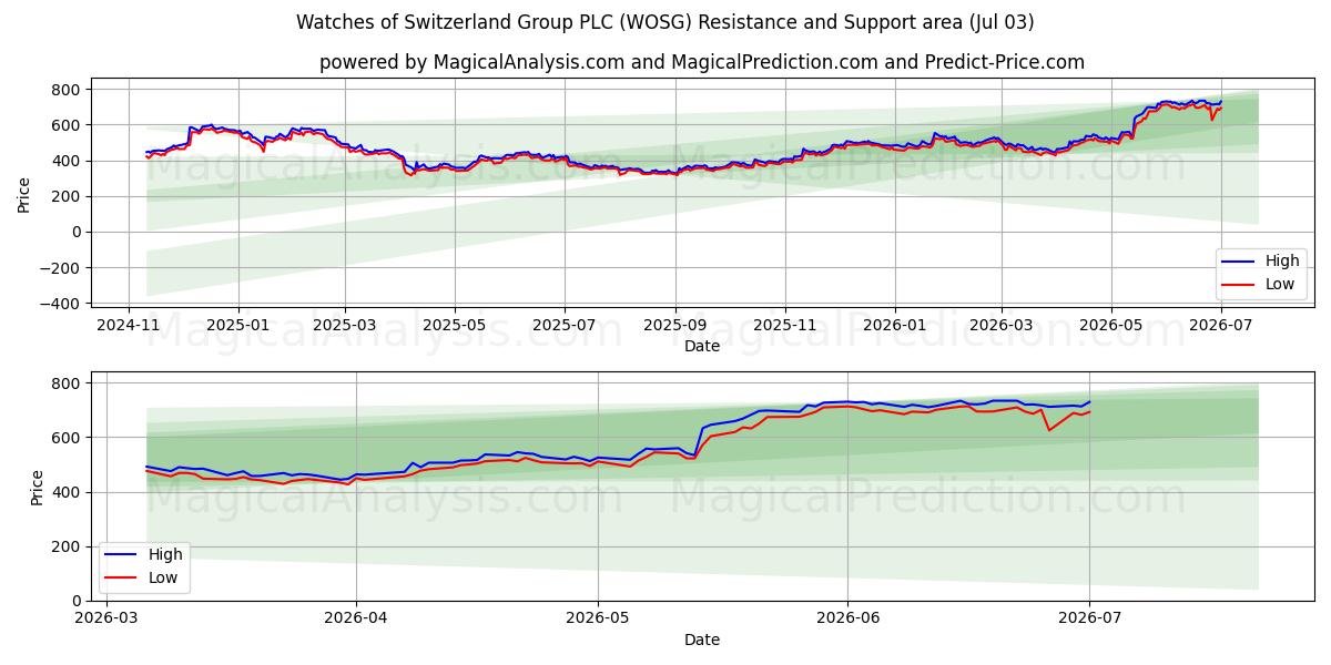  Watches of Switzerland Group PLC (WOSG) Support and Resistance area (02 Jul) 