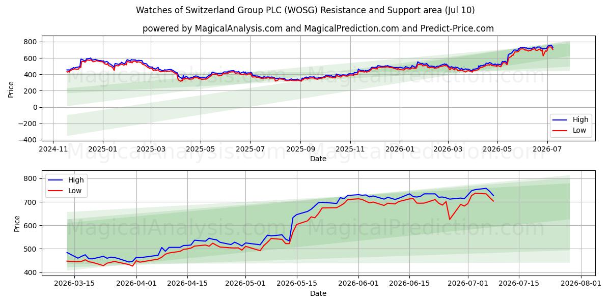  Watches of Switzerland Group PLC (WOSG) Support and Resistance area (09 Jul) 