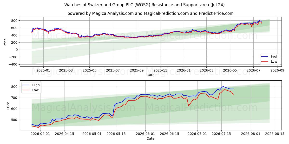  Watches of Switzerland Group PLC (WOSG) Support and Resistance area (23 Jul) 
