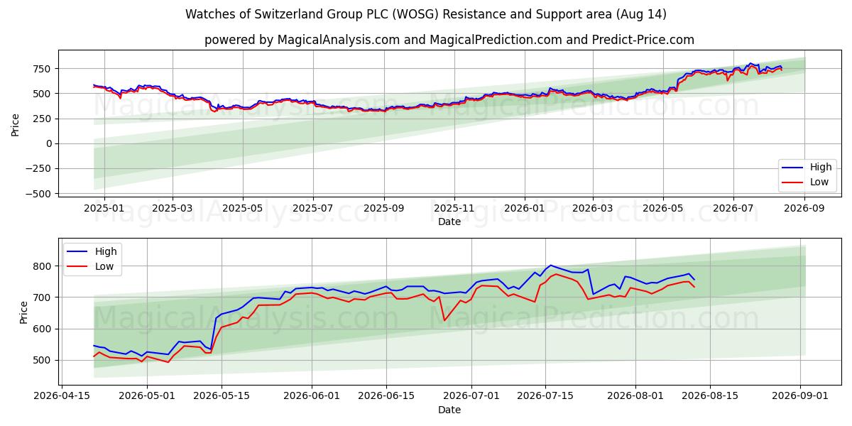  Watches of Switzerland Group PLC (WOSG) Support and Resistance area (13 Aug) 