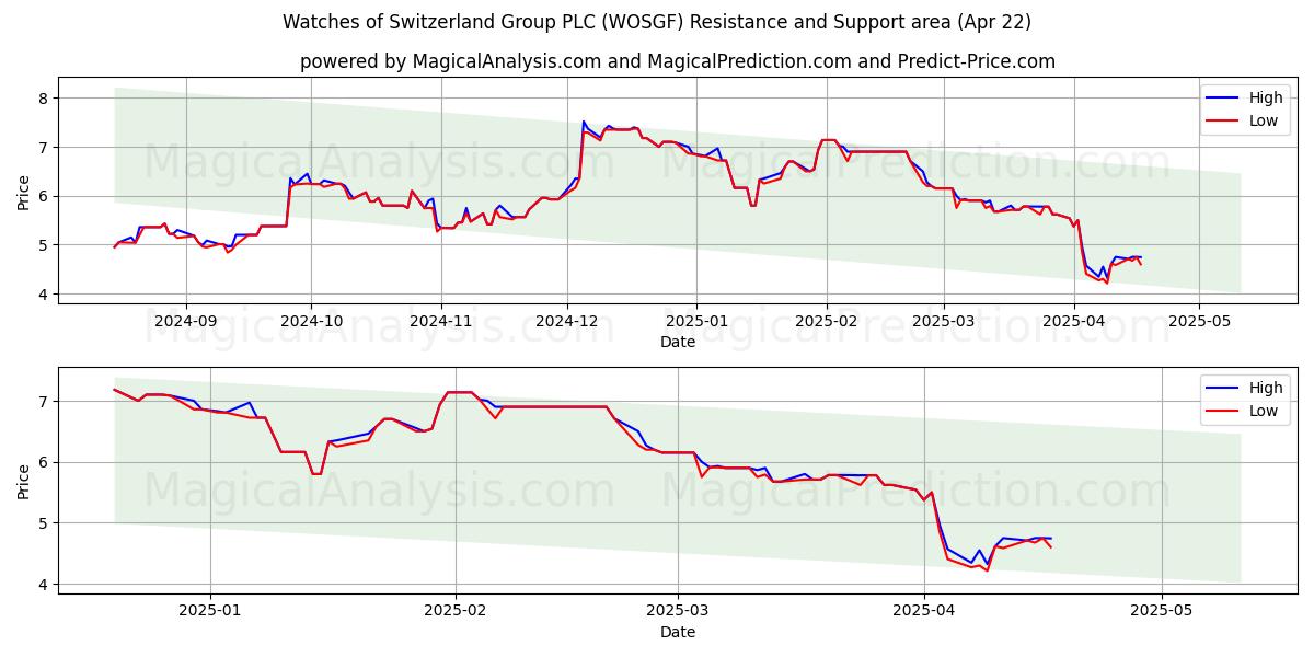  Watches of Switzerland Group PLC (WOSGF) Support and Resistance area (22 Apr) 