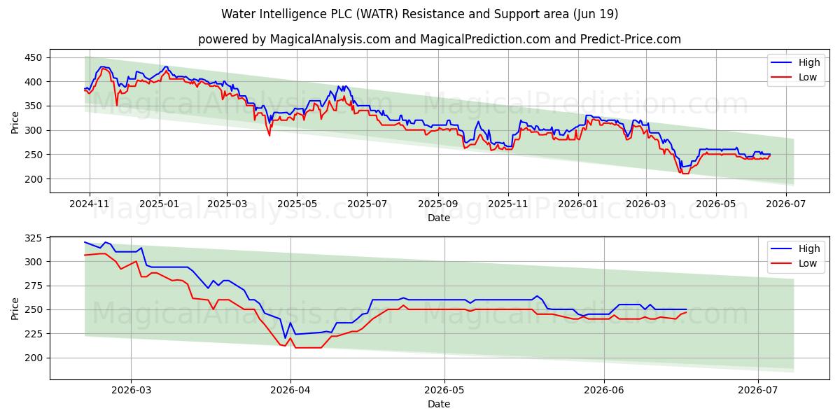  Water Intelligence PLC (WATR) Support and Resistance area (11 Jun) 