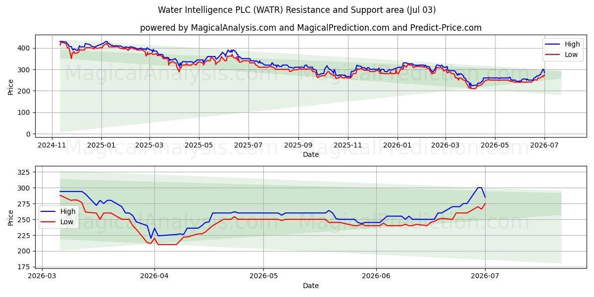  Water Intelligence PLC (WATR) Support and Resistance area (02 Jul) 