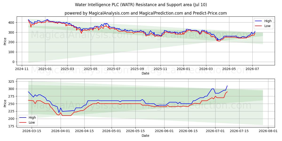  Water Intelligence PLC (WATR) Support and Resistance area (09 Jul) 