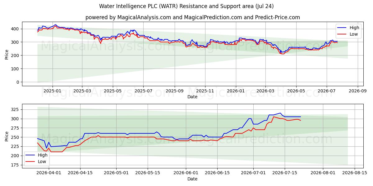  Water Intelligence PLC (WATR) Support and Resistance area (23 Jul) 