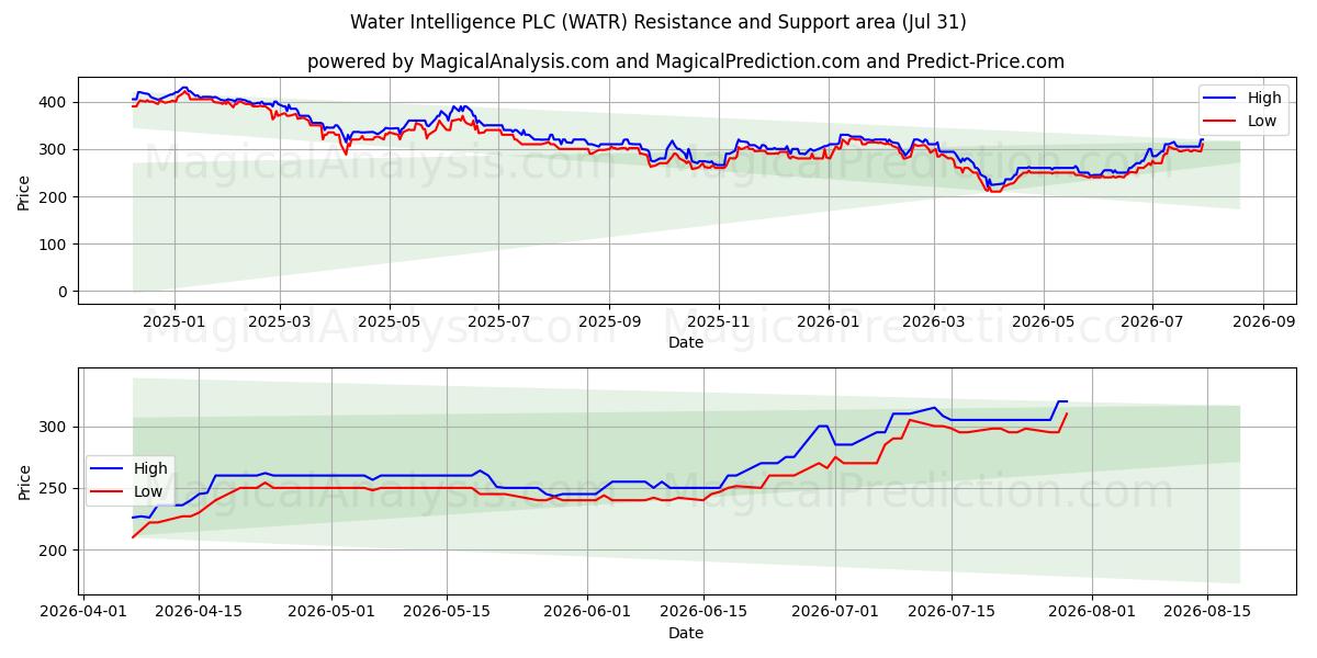  Water Intelligence PLC (WATR) Support and Resistance area (30 Jul) 