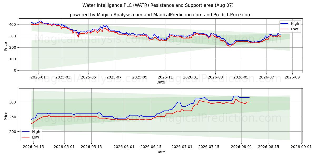  Water Intelligence PLC (WATR) Support and Resistance area (06 Aug) 