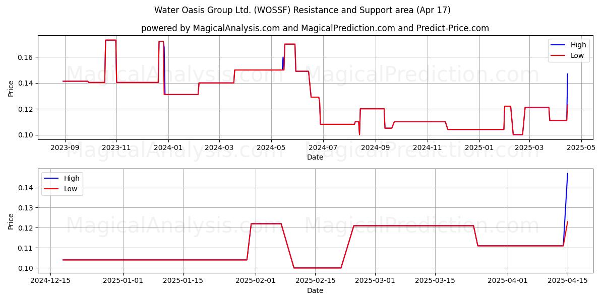  Water Oasis Group Ltd. (WOSSF) Support and Resistance area (17 Apr) 