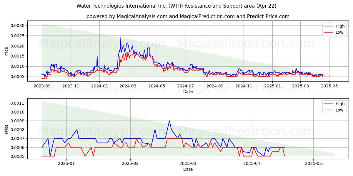 Water Technologies International Inc. (WTII) Support and Resistance area (22 Apr) 