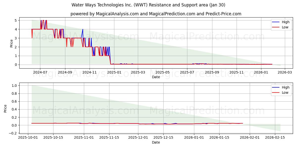  Water Ways Technologies Inc. (WWT) Support and Resistance area (29 Jan) 
