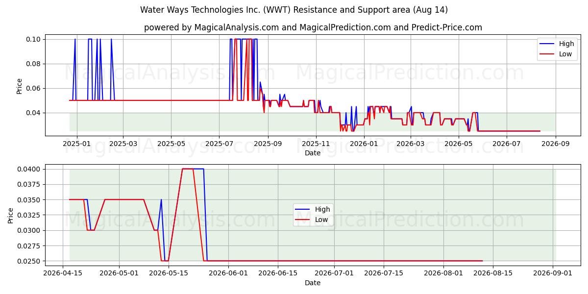  Water Ways Technologies Inc. (WWT) Support and Resistance area (13 Aug) 