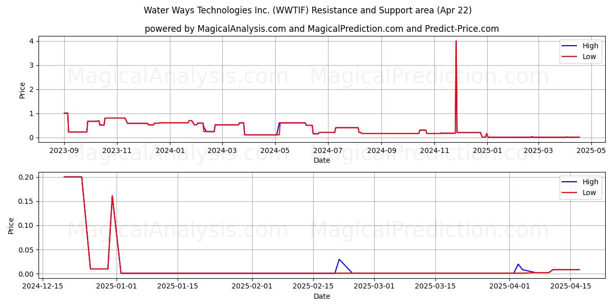  Water Ways Technologies Inc. (WWTIF) Support and Resistance area (22 Apr) 