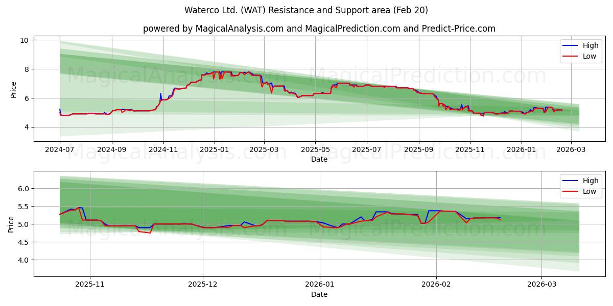  Waterco Ltd. (WAT) Support and Resistance area (19 Feb) 