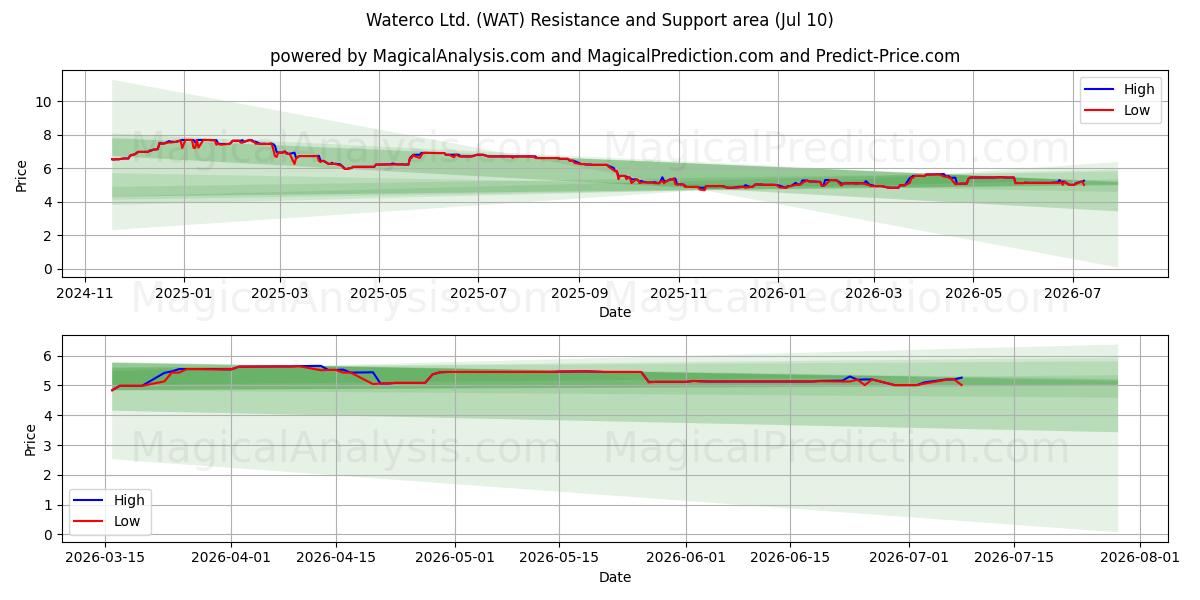  Waterco Ltd. (WAT) Support and Resistance area (09 Jul) 