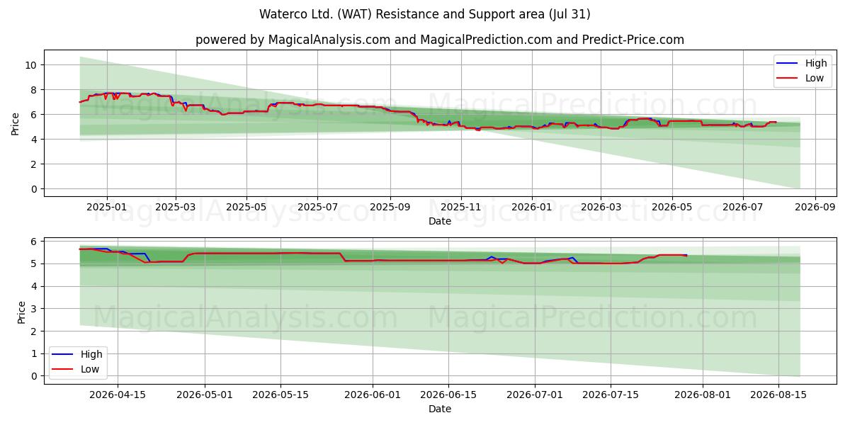  Waterco Ltd. (WAT) Support and Resistance area (30 Jul) 