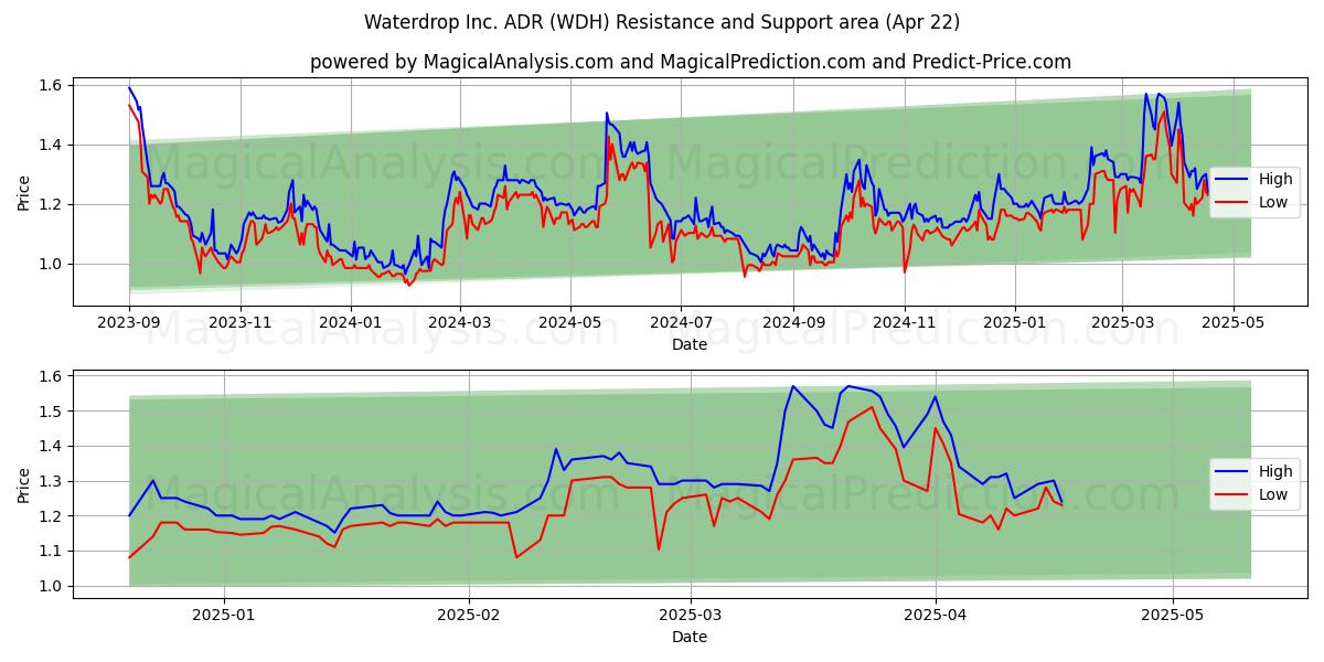  Waterdrop Inc. ADR (WDH) Support and Resistance area (22 Apr) 