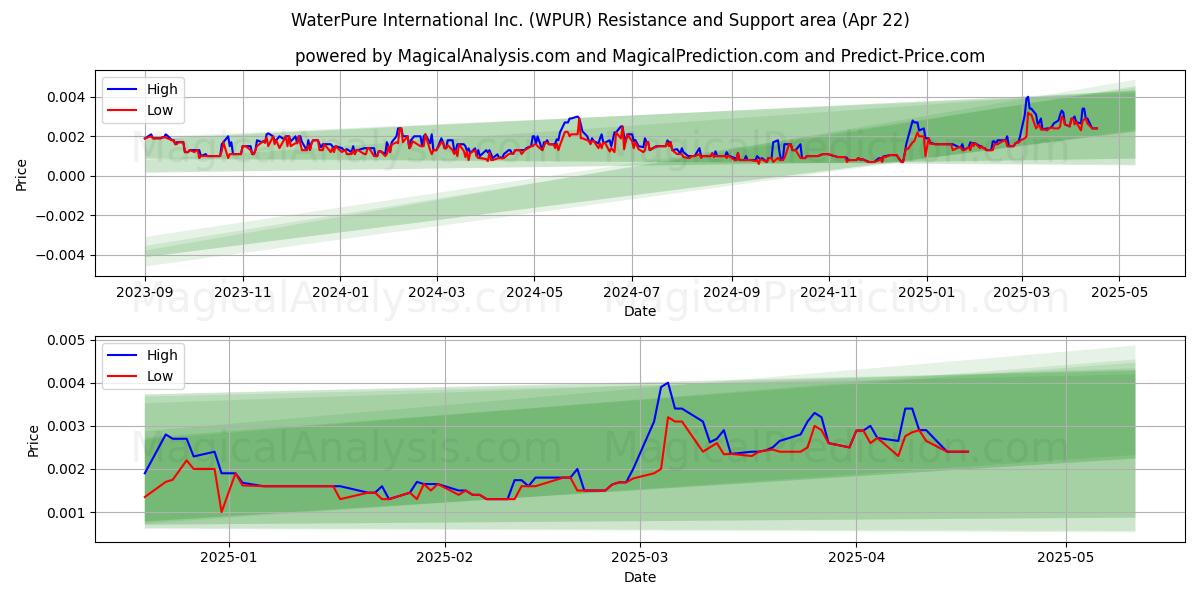  WaterPure International Inc. (WPUR) Support and Resistance area (22 Apr) 