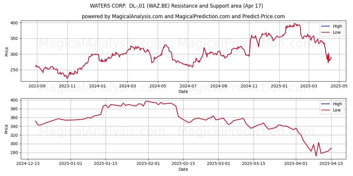  WATERS CORP.  DL-,01 (WAZ.BE) Support and Resistance area (17 Apr) 