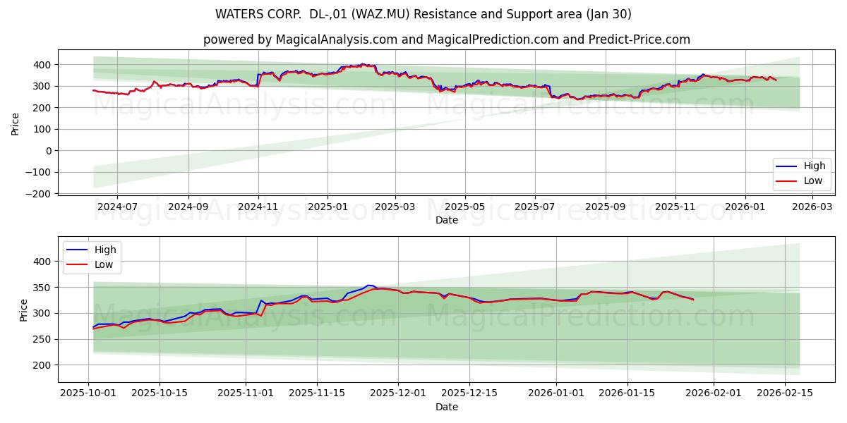  WATERS CORP.  DL-,01 (WAZ.MU) Support and Resistance area (29 Jan) 