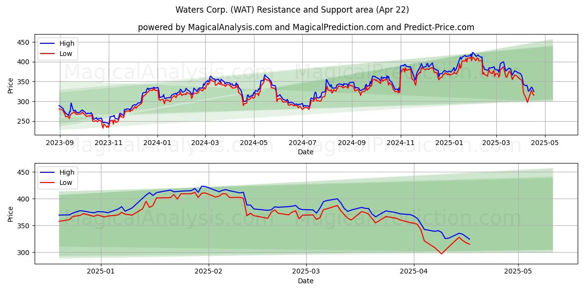  Waters Corp. (WAT) Support and Resistance area (22 Apr) 