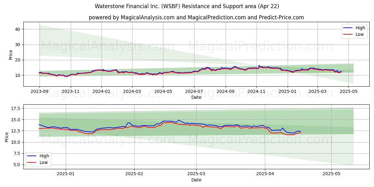  Waterstone Financial Inc. (WSBF) Support and Resistance area (22 Apr) 