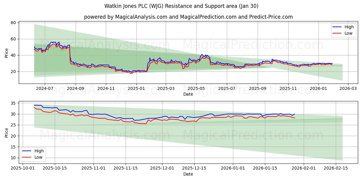  Watkin Jones PLC (WJG) Support and Resistance area (29 Jan) 