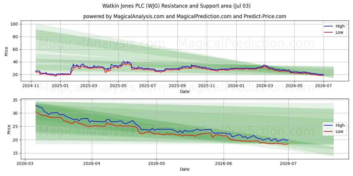  Watkin Jones PLC (WJG) Support and Resistance area (02 Jul) 