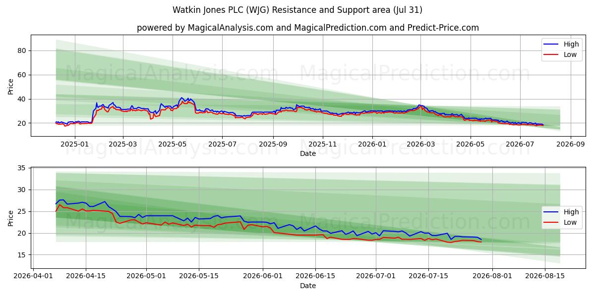  Watkin Jones PLC (WJG) Support and Resistance area (30 Jul) 