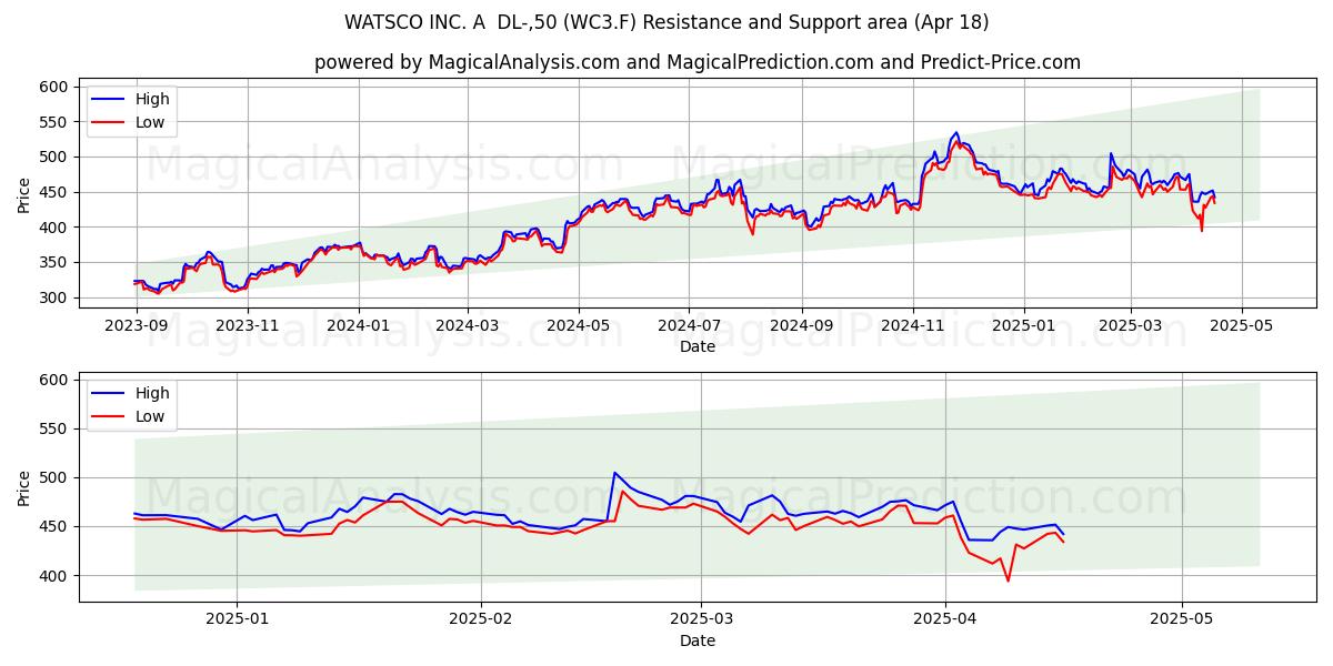  WATSCO INC. A  DL-,50 (WC3.F) Support and Resistance area (18 Apr) 
