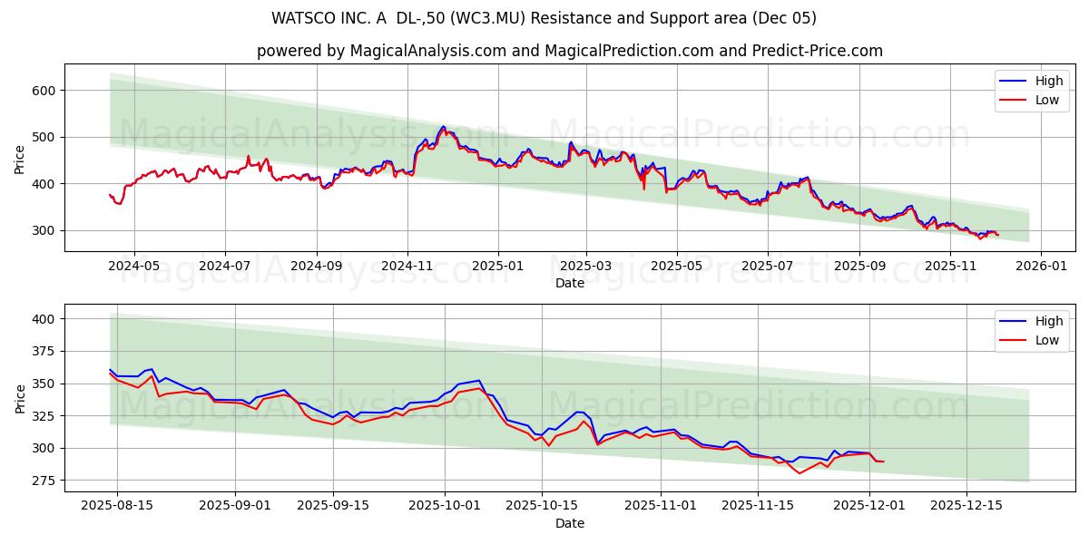  WATSCO INC. A  DL-,50 (WC3.MU) Support and Resistance area (04 Dec) 