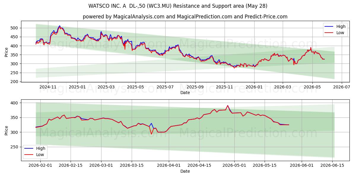  WATSCO INC. A  DL-,50 (WC3.MU) Support and Resistance area (26 May) 