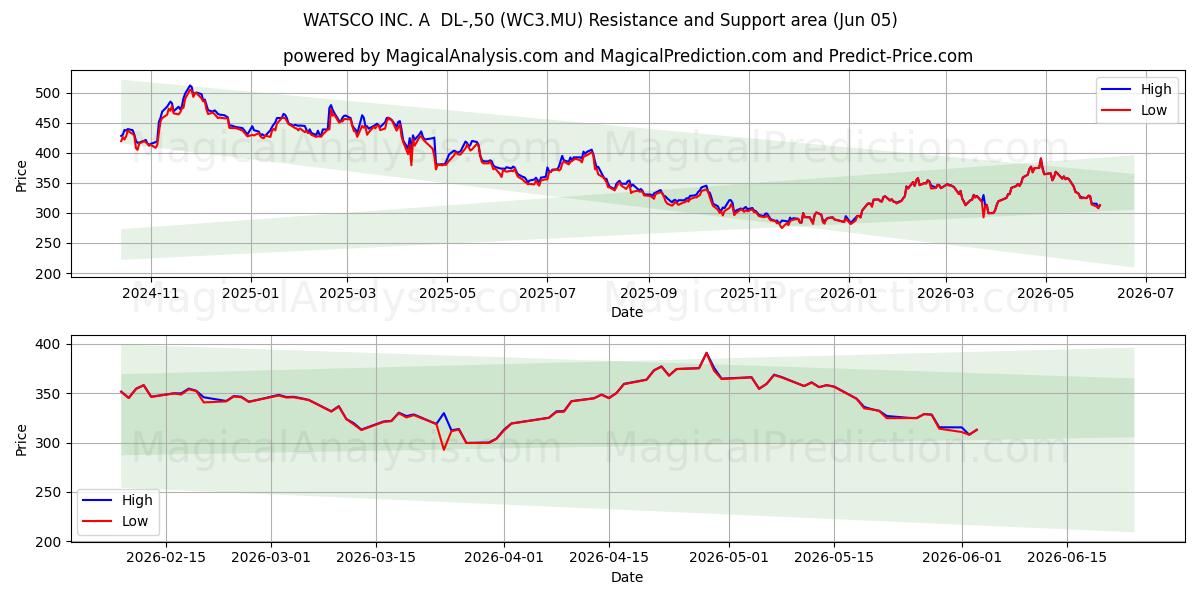  WATSCO INC. A  DL-,50 (WC3.MU) Support and Resistance area (04 Jun) 