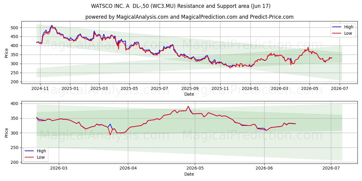  WATSCO INC. A  DL-,50 (WC3.MU) Support and Resistance area (10 Jun) 