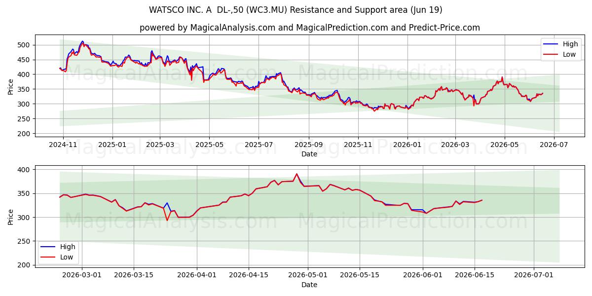  WATSCO INC. A  DL-,50 (WC3.MU) Support and Resistance area (18 Jun) 