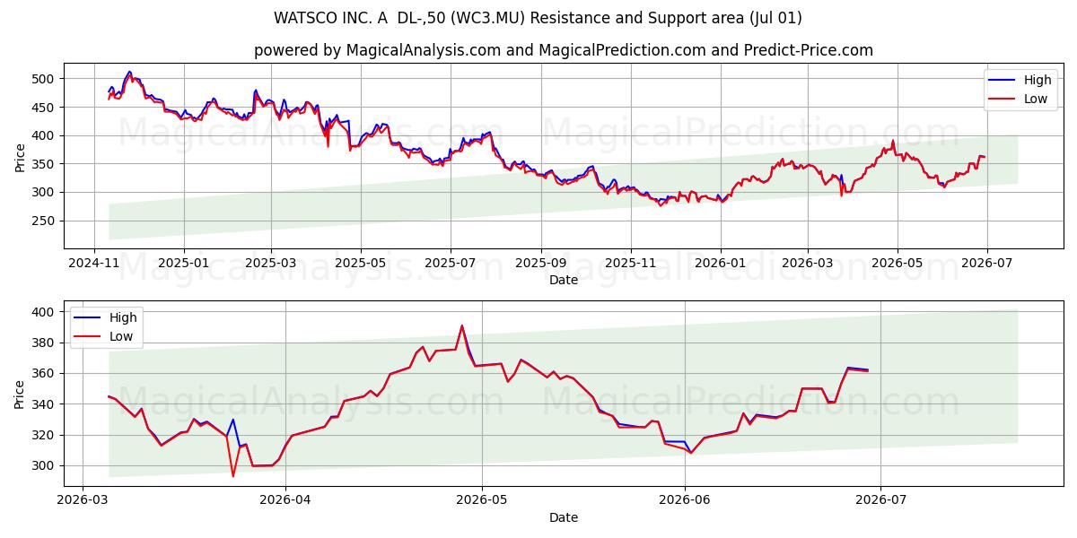  WATSCO INC. A  DL-,50 (WC3.MU) Support and Resistance area (30 Jun) 