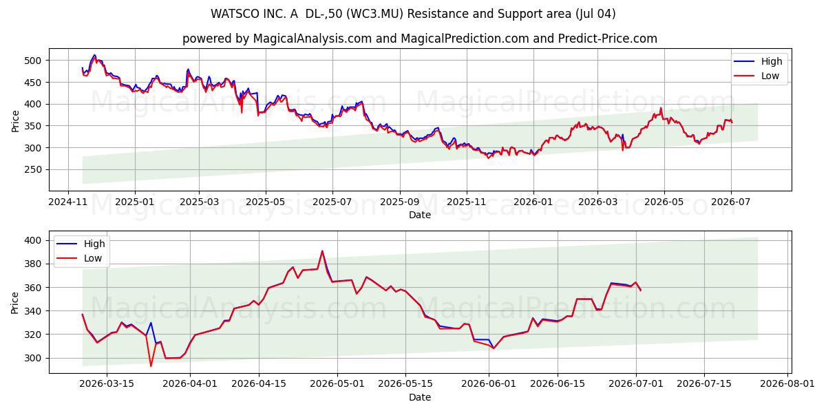 WATSCO INC. A  DL-,50 (WC3.MU) Support and Resistance area (02 Jul) 