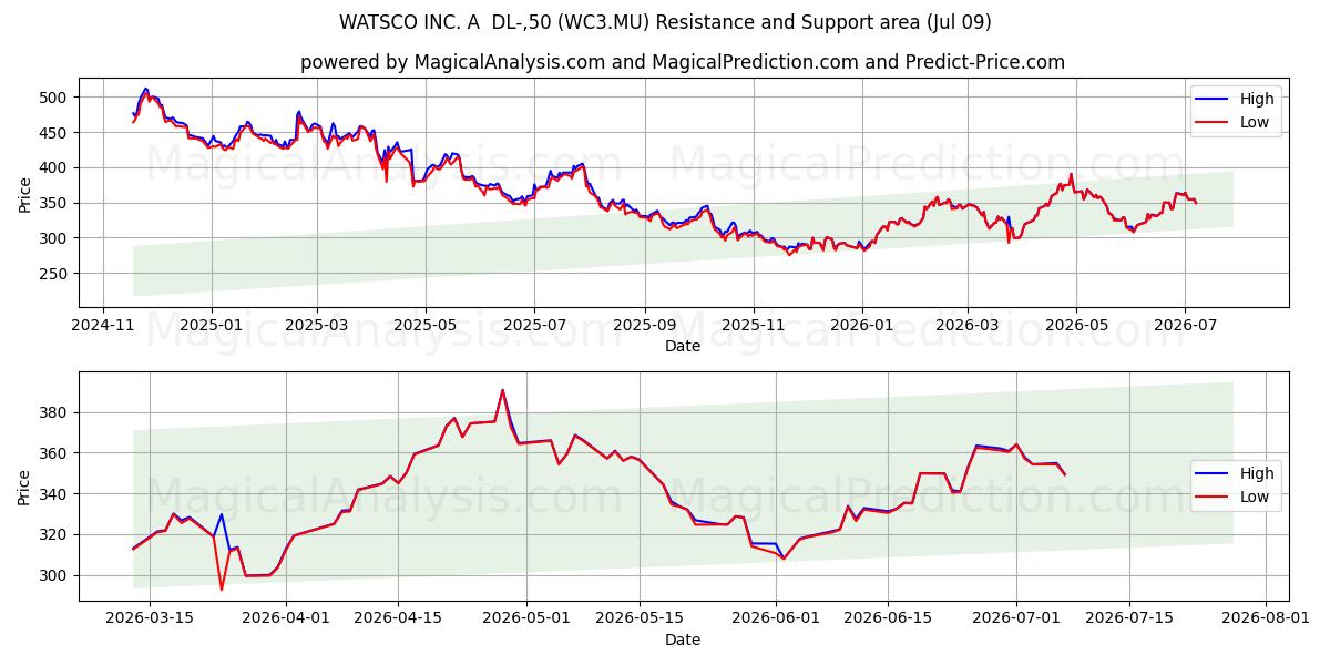  WATSCO INC. A  DL-,50 (WC3.MU) Support and Resistance area (08 Jul) 