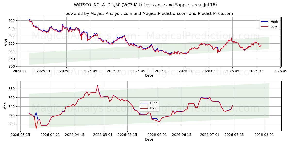  WATSCO INC. A  DL-,50 (WC3.MU) Support and Resistance area (15 Jul) 