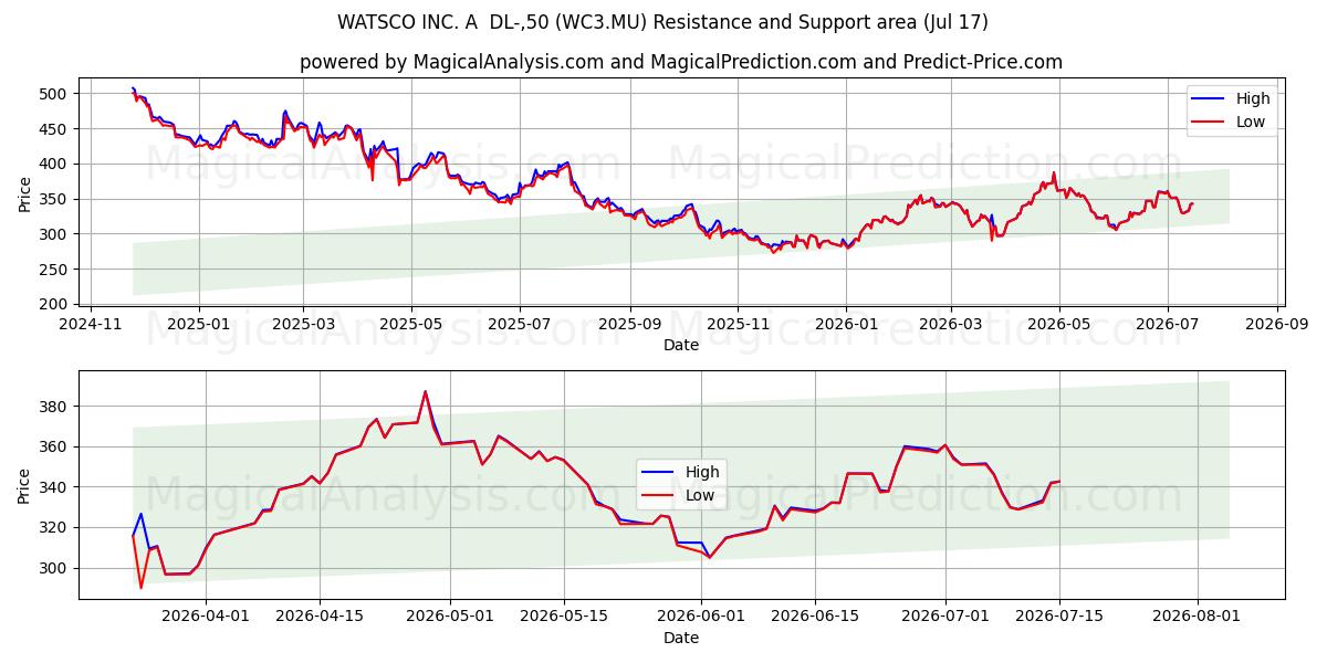  WATSCO INC. A  DL-,50 (WC3.MU) Support and Resistance area (16 Jul) 