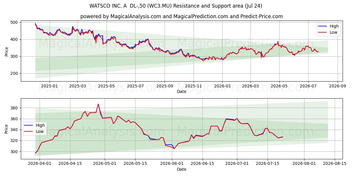  WATSCO INC. A  DL-,50 (WC3.MU) Support and Resistance area (23 Jul) 