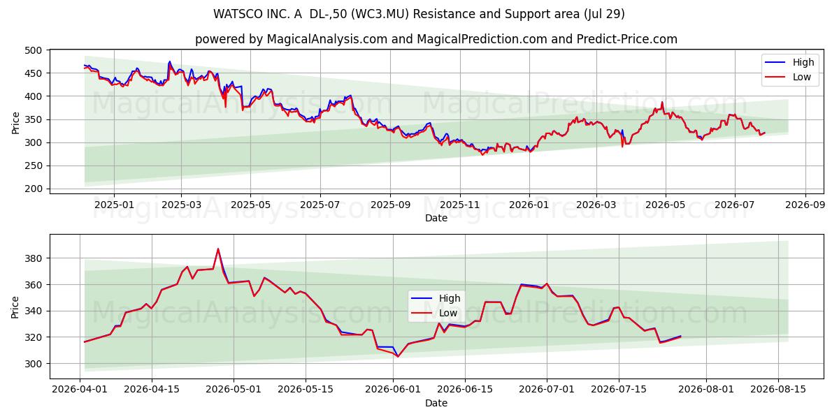  WATSCO INC. A  DL-,50 (WC3.MU) Support and Resistance area (28 Jul) 
